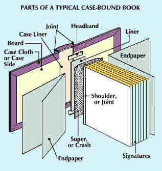 Diagram of Book binding components