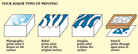 4 major processes of printing